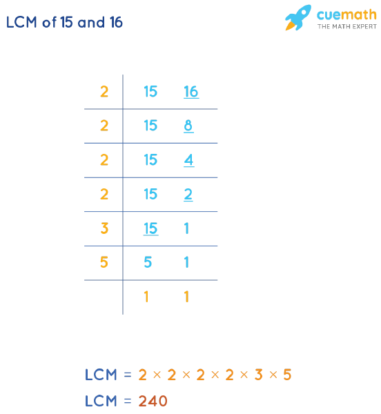 LCM of 15 and 16 by Division Method