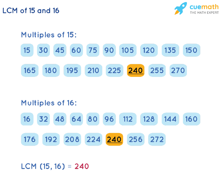 LCM of 15 and 16 by Listing Multiples Method
