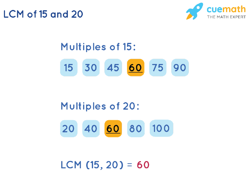 LCM of 15 and 20 by Listing Multiples Method