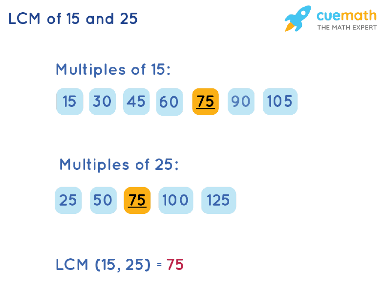 LCM of 15 and 25 by Listing Multiples Method
