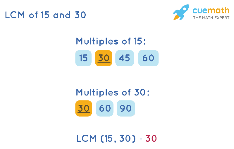 LCM of 15 and 30 by Listing Multiples Method