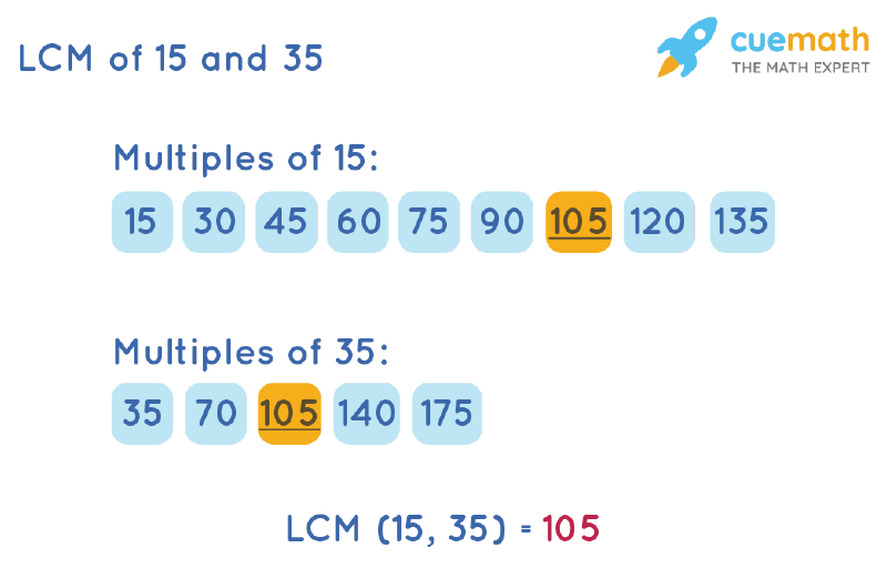 LCM of 15 and 35 by Listing Multiples Method