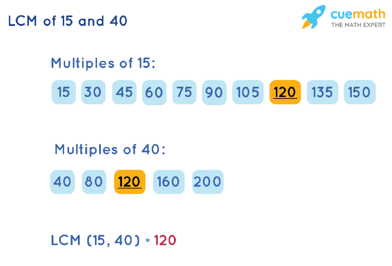 LCM of 15 and 40 by Listing Multiples Method