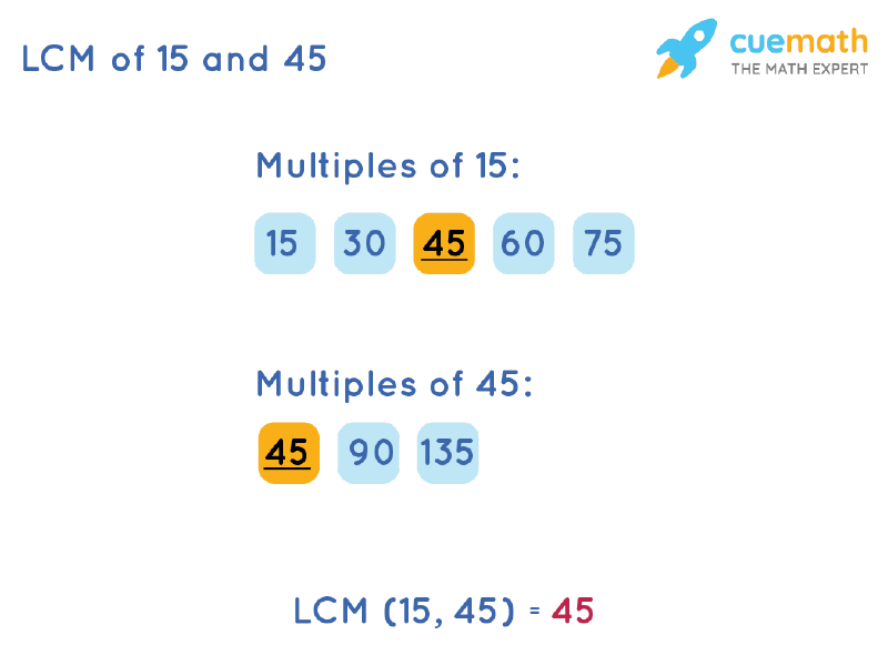 LCM of 15 and 45 by Listing Multiples Method