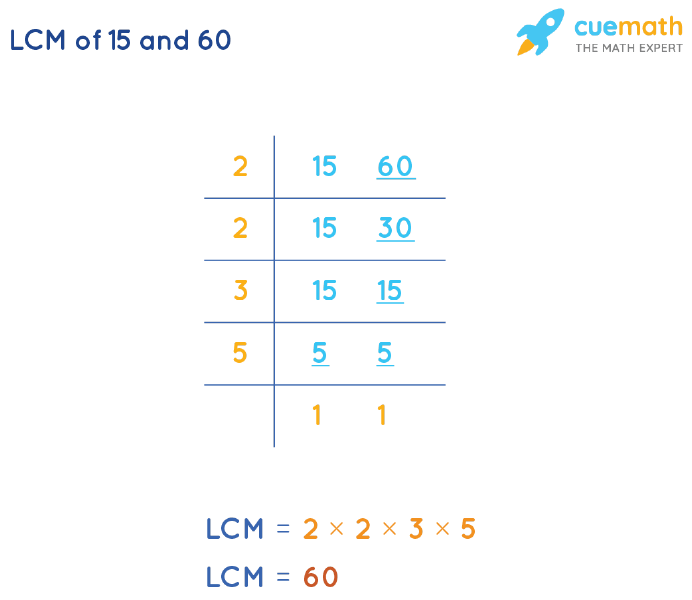 LCM of 15 and 60 by Division Method
