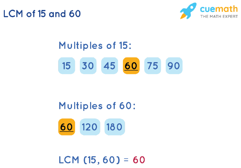 LCM of 15 and 60 by Listing Multiples Method
