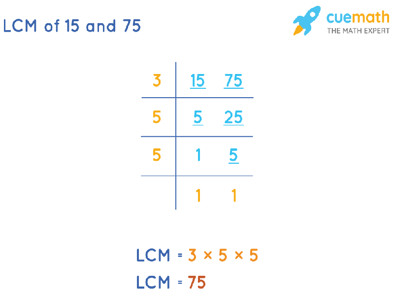 LCM of 15 and 75 by Division Method