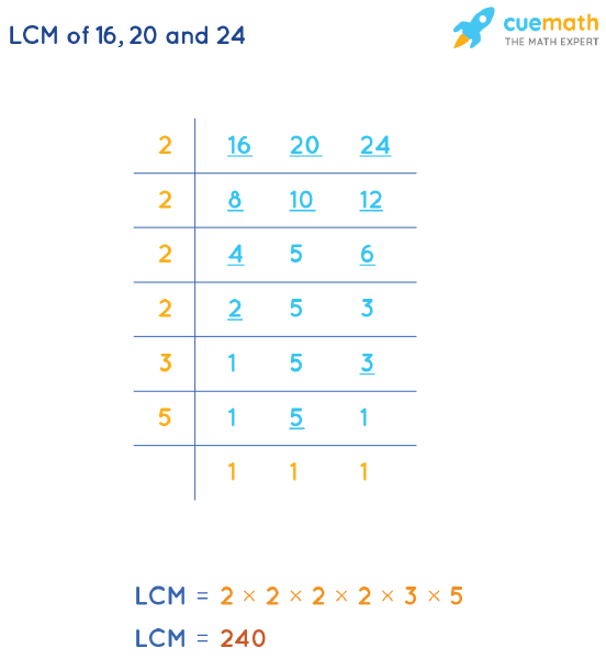 LCM of 16, 20, and 24 by Division Method