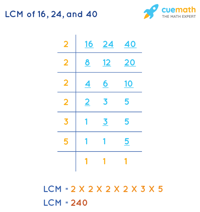 LCM of 16, 24, and 40 by Division Method