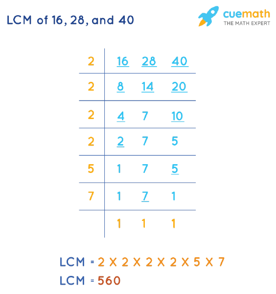 LCM of 16, 28, and 40 by Division Method