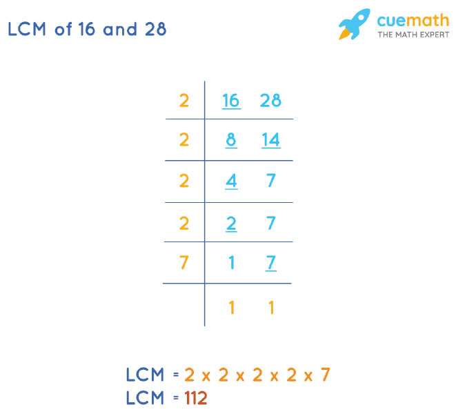 LCM of 16 and 28 by Division Method