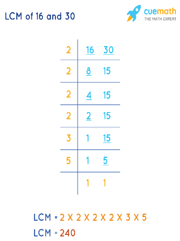 LCM of 16 and 30 by Division Method