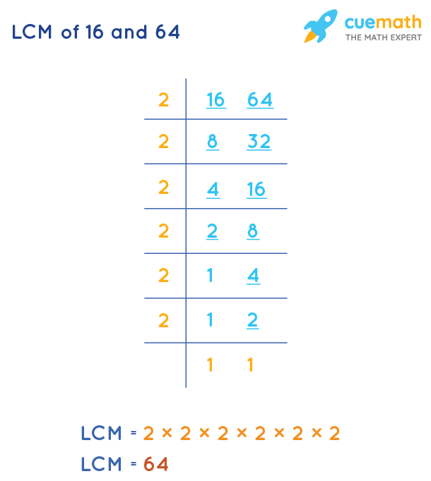 LCM of 16 and 64 by Division Method