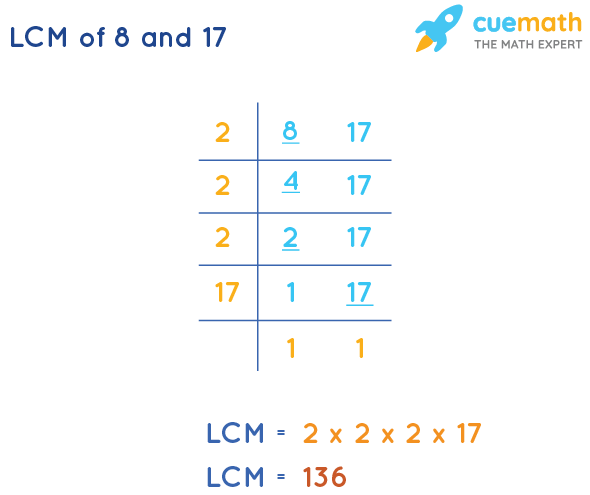 LCM of 17 and 8 by Division Method