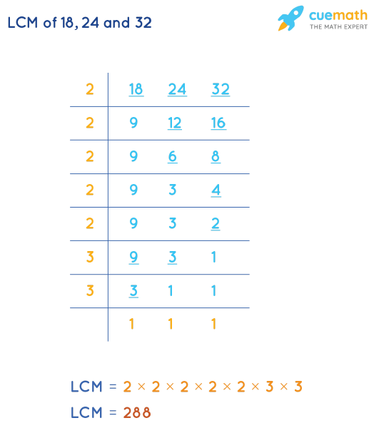 LCM of 18, 24, and 32 by Division Method