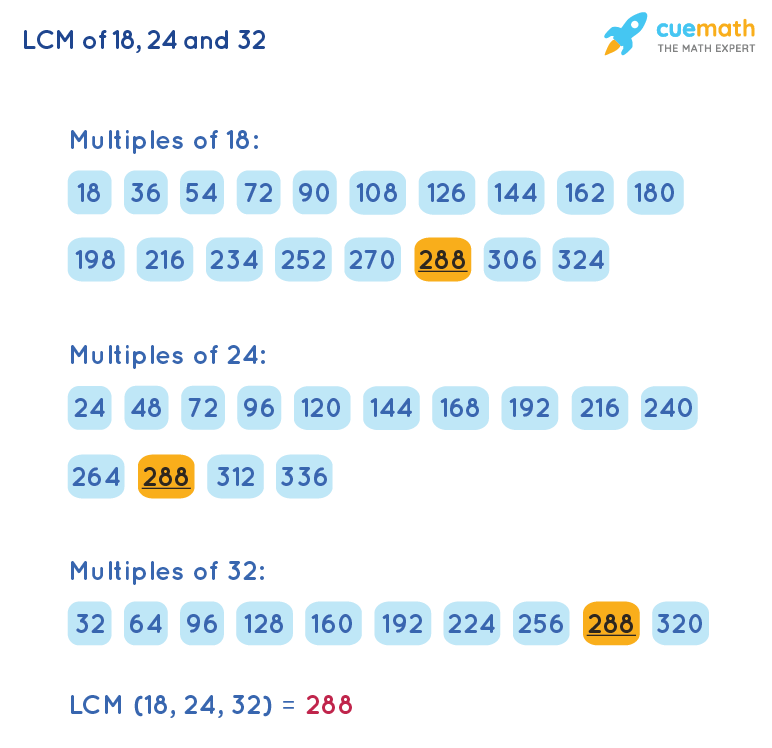 LCM of 18, 24, and 32 by Listing Multiples Method