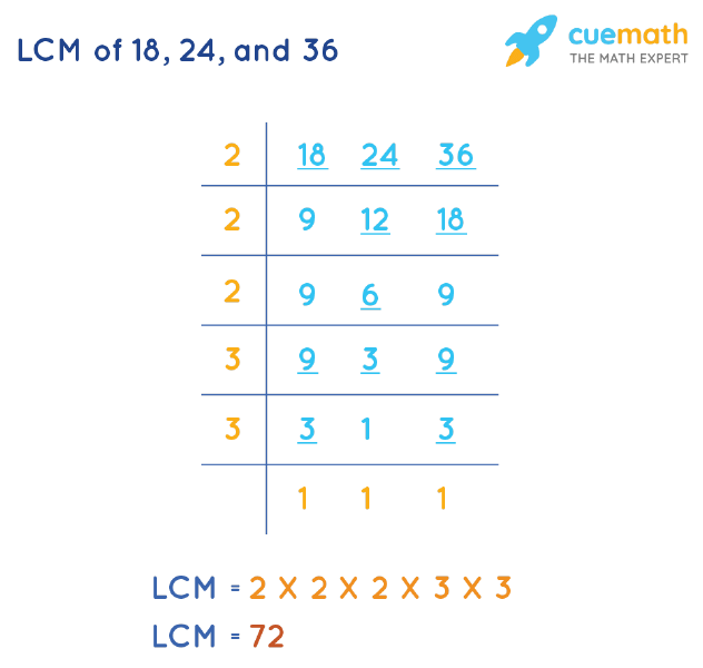 LCM of 18, 24, and 36 by Division Method