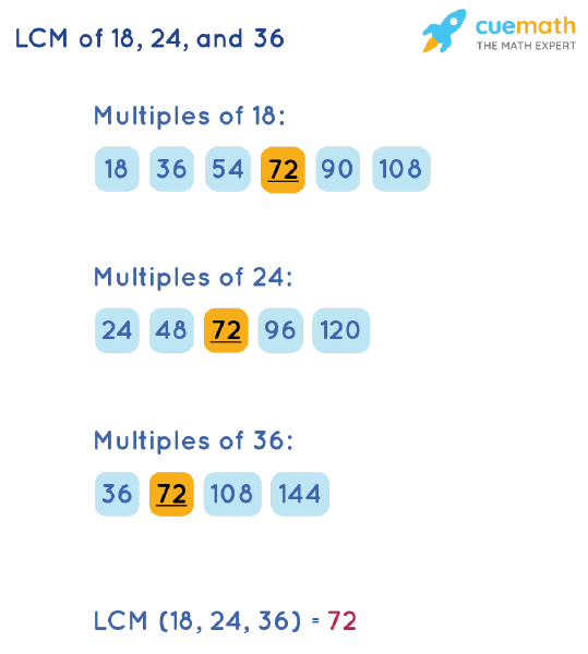 LCM of 18, 24, and 36 by Listing Multiples Method