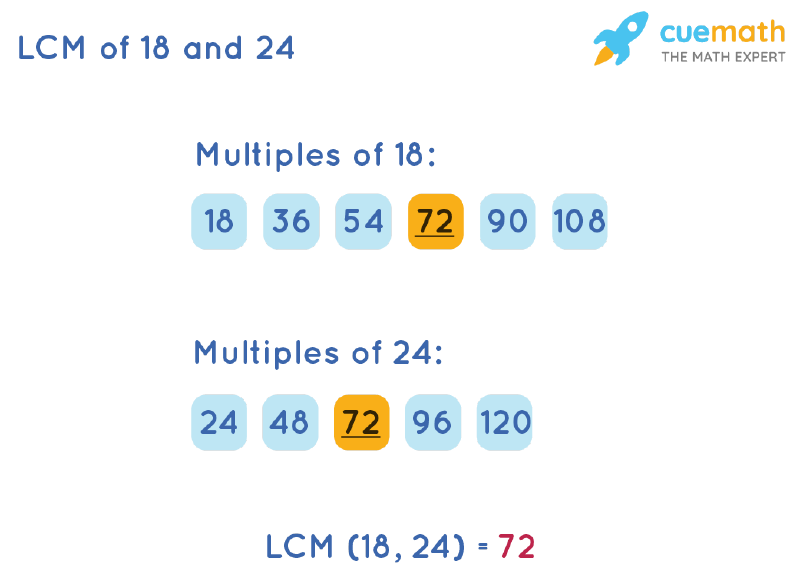 LCM of 18 and 24 by Listing Multiples Method