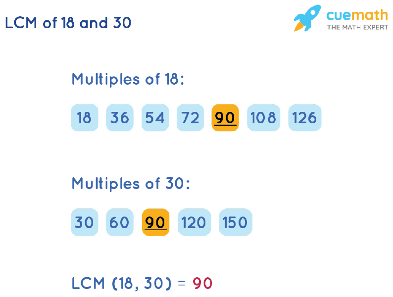 LCM of 18 and 30 by Listing Multiples Method