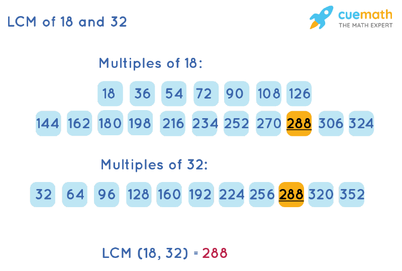 LCM of 18 and 32 by Listing Multiples Method