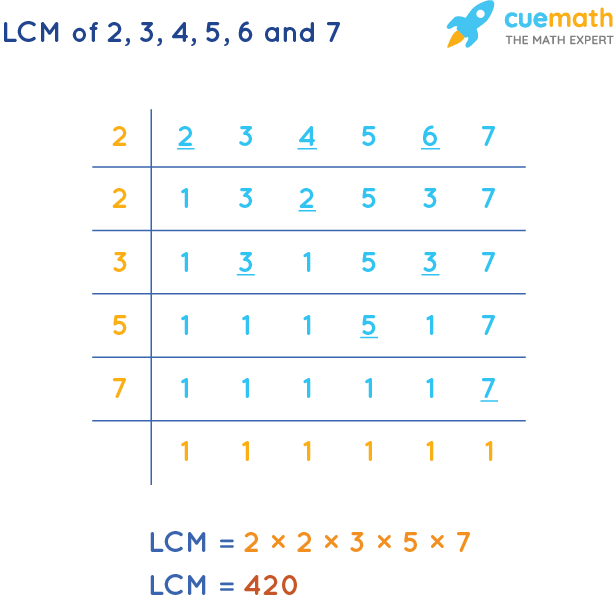 LCM of 2, 3, 4, 5, 6, and 7 by Division Method