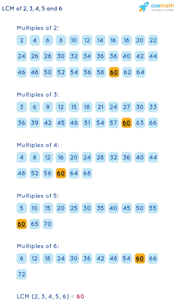 LCM of 2, 3, 4, 5, and 6 by Listing Multiples Method