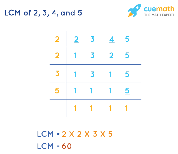 LCM of 2, 3, 4, and 5 by Division Method