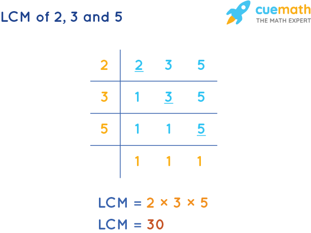LCM of 2, 3, and 5 by Division Method