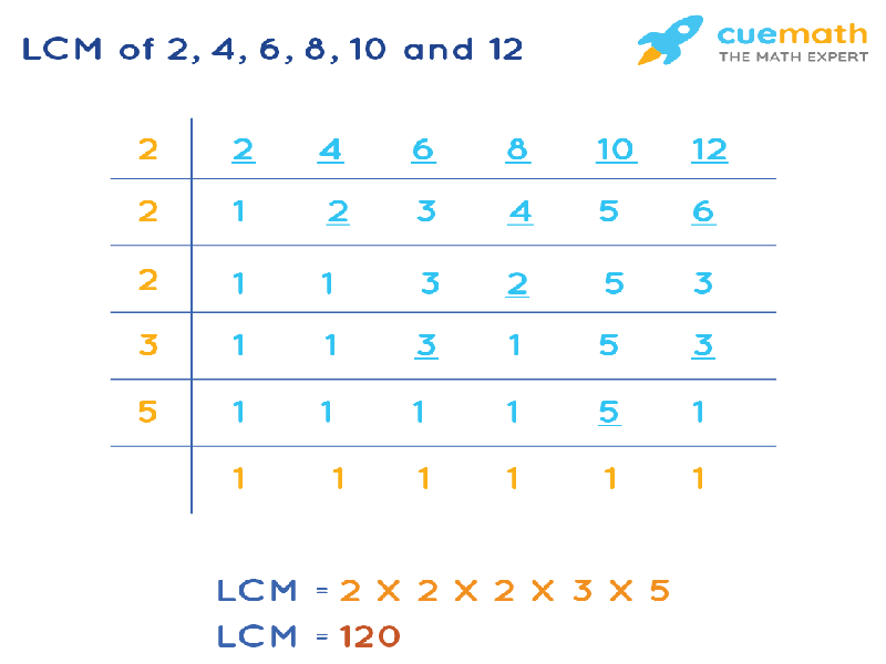 LCM of 2, 4, 6, 8, 10, and 12 by Division Method