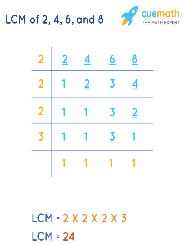LCM of 2, 4, 6, and 8 by Division Method