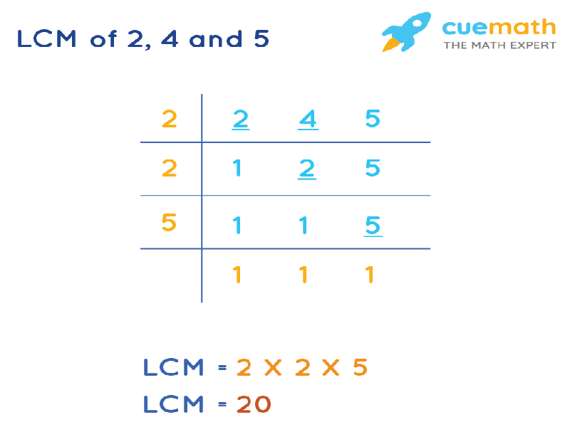 LCM of 2, 4, and 5 by Division Method