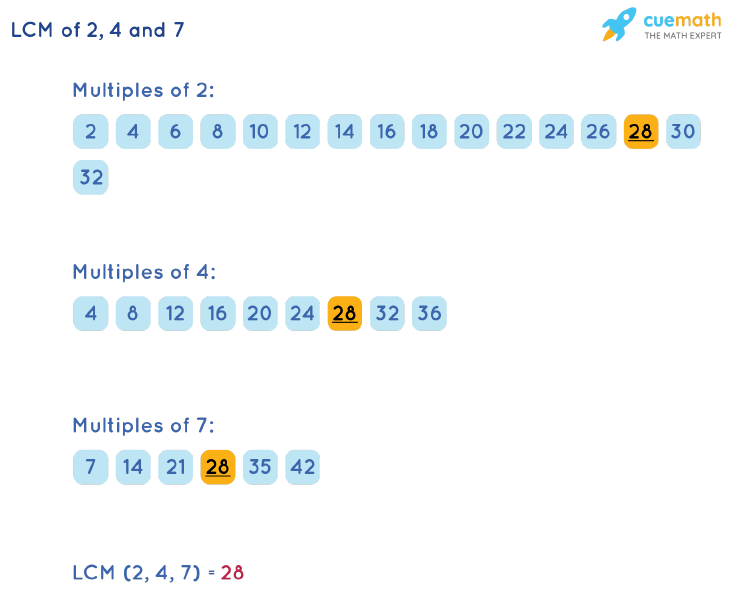 LCM of 2, 4, and 7 by Listing Multiples Method