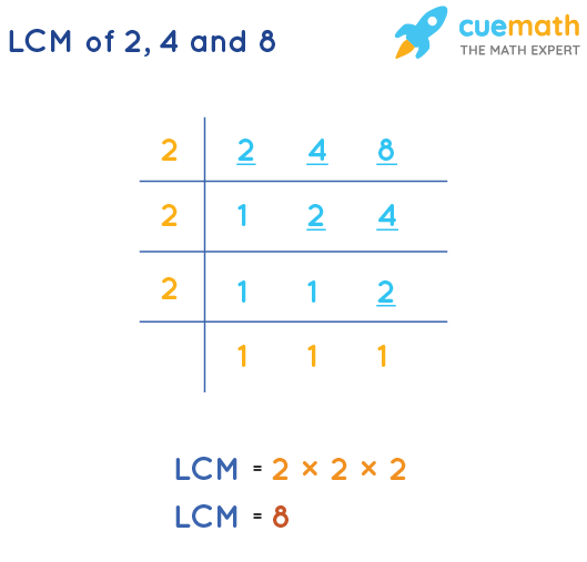 LCM of 2, 4, and 8 by Division Method