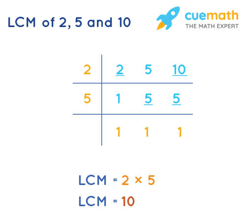 LCM of 2, 5, and 10 by Division Method