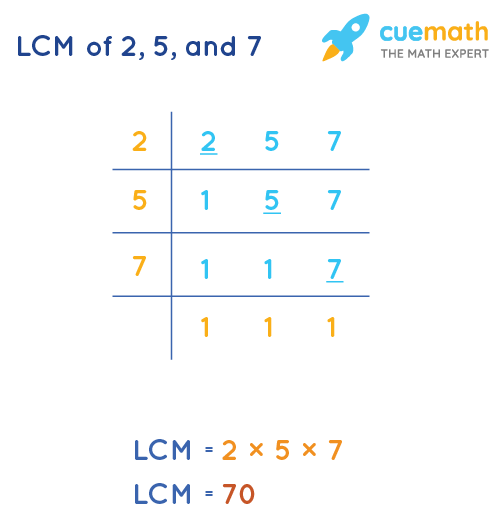 LCM of 2, 5, and 7 by Division Method