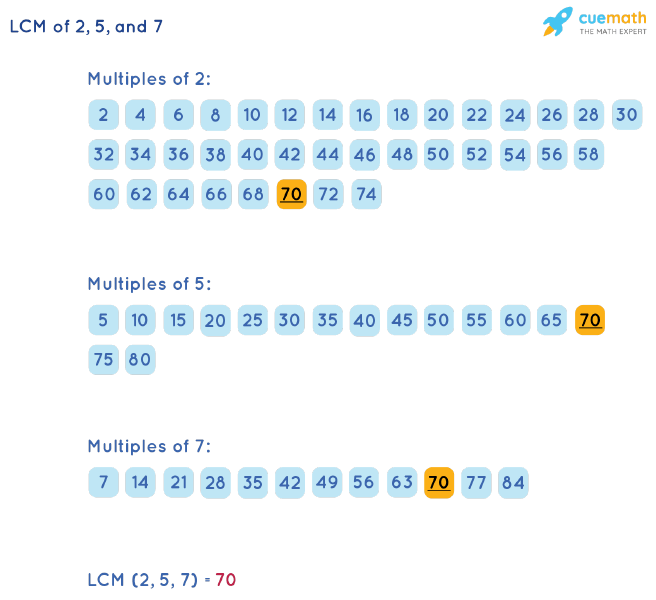 LCM of 2, 5, and 7 by Listing Multiples Method