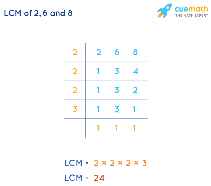 LCM of 2, 6, and 8 by Division Method