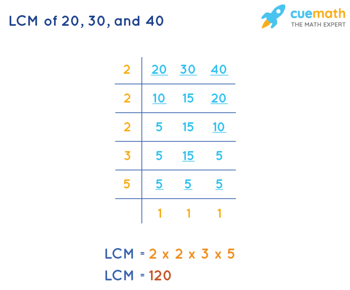 LCM of 20, 30, and 40 by Division Method