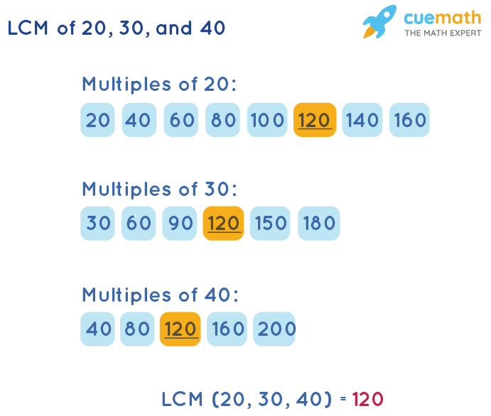 LCM of 20, 30, and 40 by Listing Multiples Method