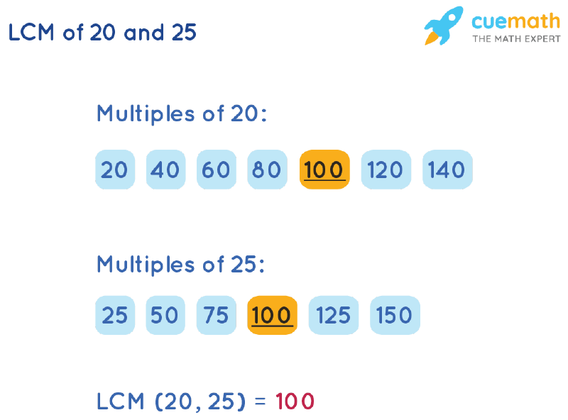 LCM of 20 and 25 by Listing Multiples Method