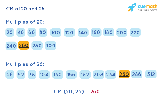 LCM of 20 and 26 by Listing Multiples Method