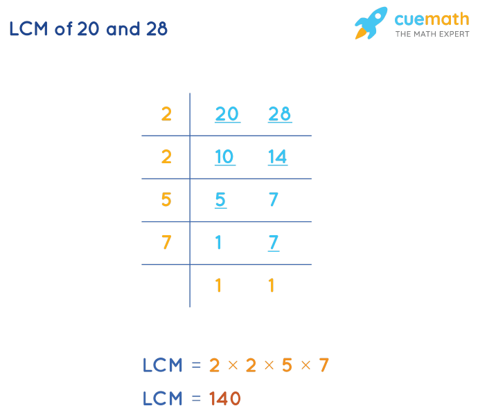 LCM of 20 and 28 by Division Method