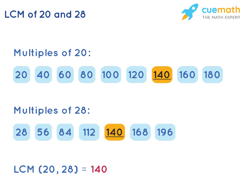 LCM of 20 and 28 by Listing Multiples Method