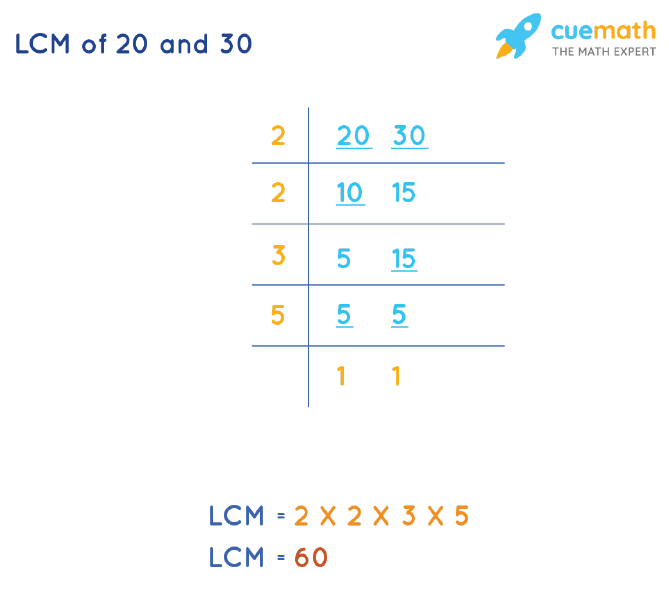 LCM of 20 and 30 by Division Method