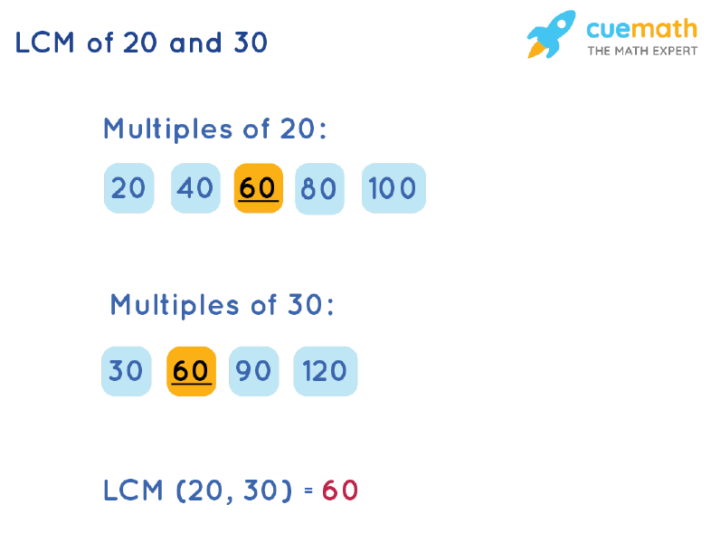 LCM of 20 and 30 by Listing Multiples Method