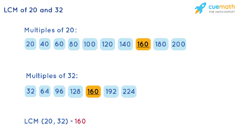 LCM of 20 and 32 by Listing Multiples Method