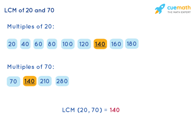 LCM of 20 and 70 by Listing Multiples Method