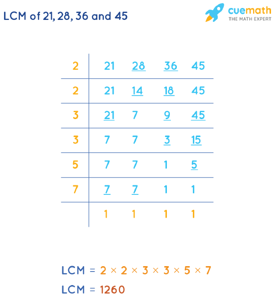 LCM of 21, 28, 36, and 45 by Division Method