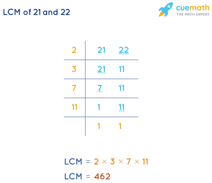 LCM of 21 and 22 by Division Method